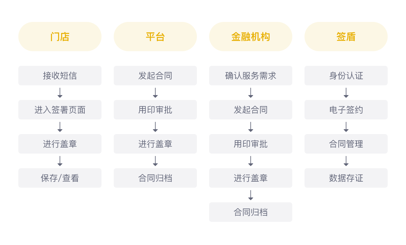 新零售平臺(tái)簽署