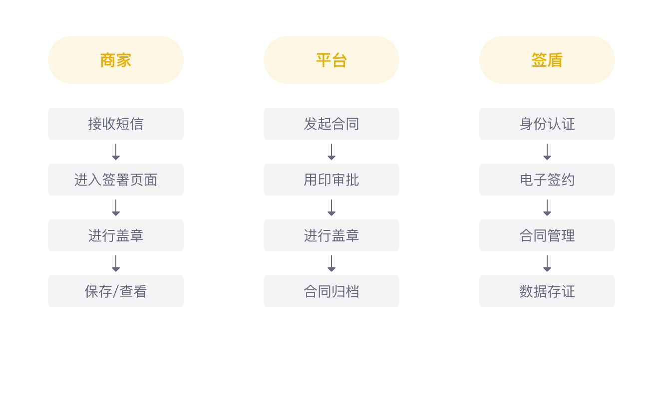 B2B平臺(tái)簽署