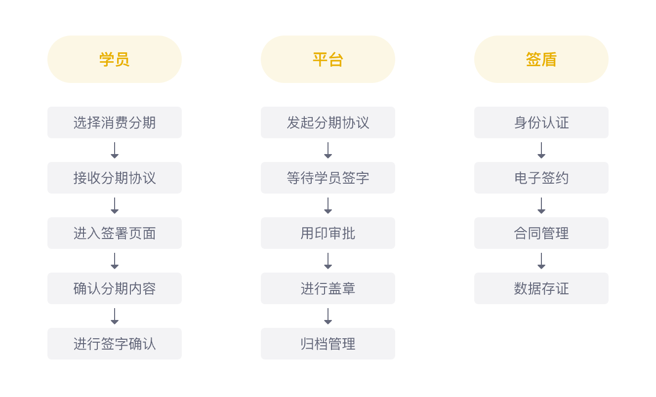 消費分期協議