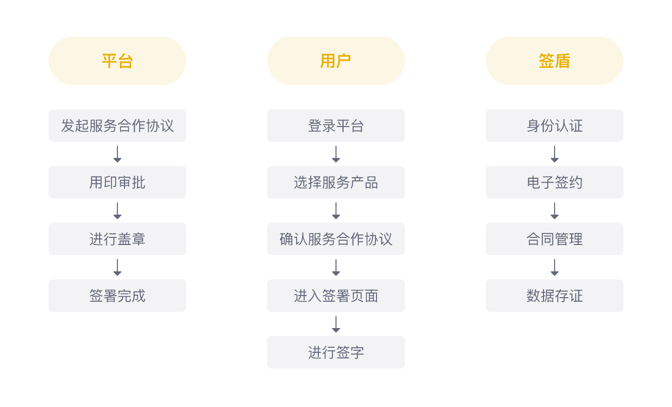 物流平臺(tái)服務(wù)協(xié)議