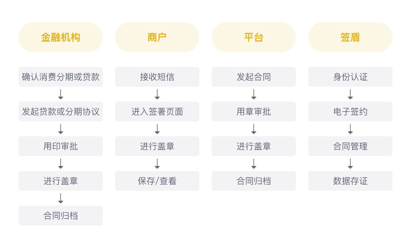 B2C平臺(tái)簽署